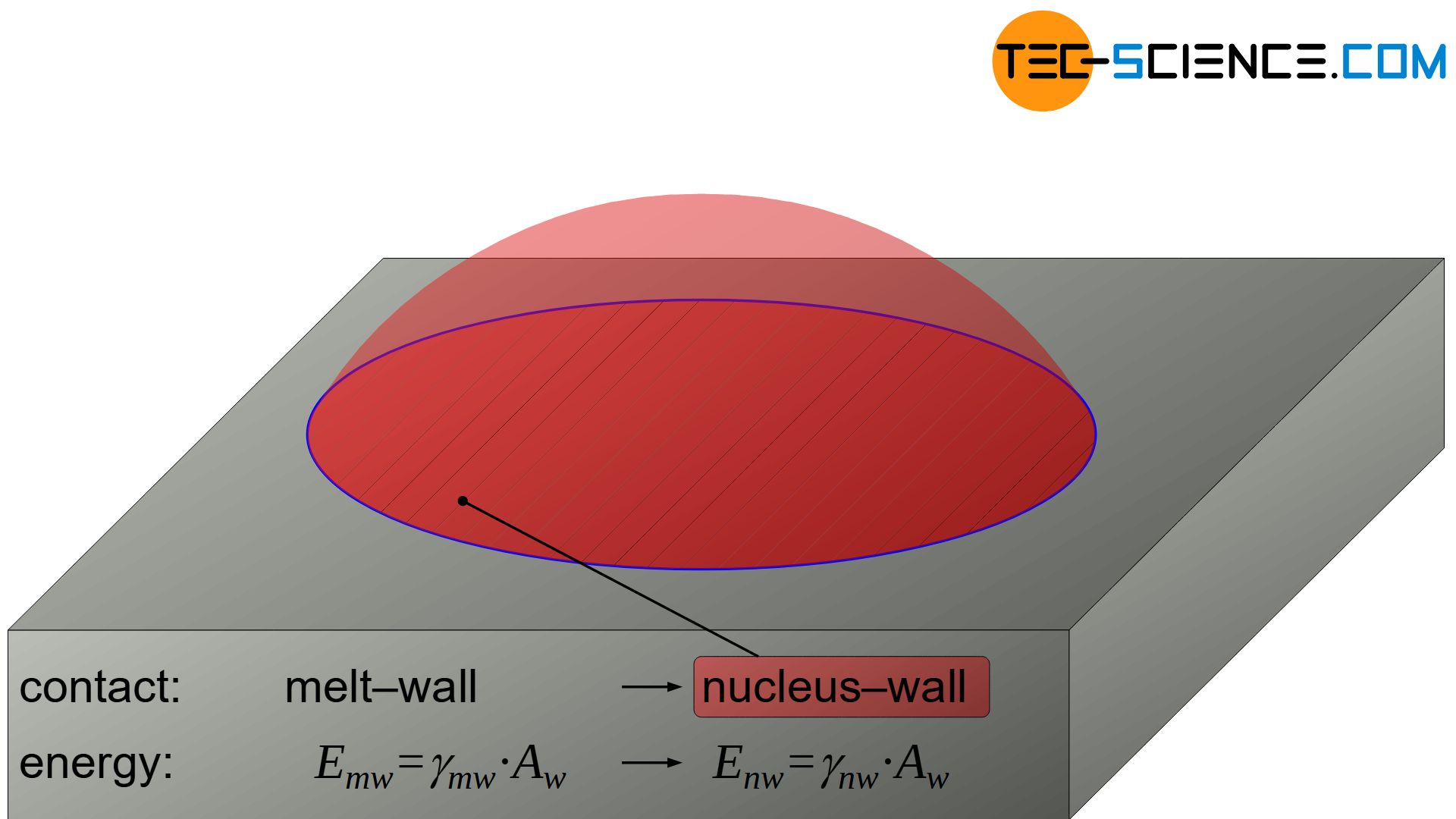 Surface energy between melt/nucleus and wall