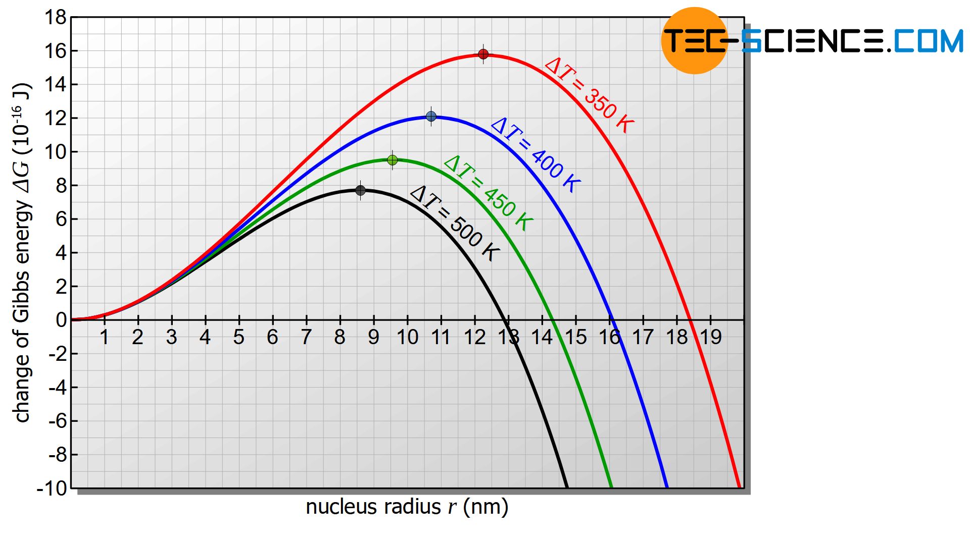 Critical nucleus radius and activation energy for nucleation as a function of supercooling