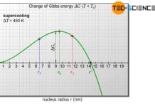 Critical nucleus radius and activation energy for nucleation