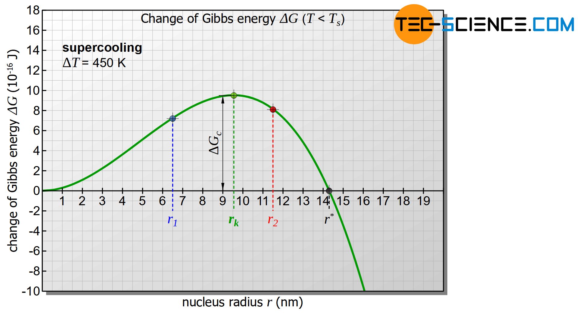 Critical nucleus radius and activation energy for nucleation