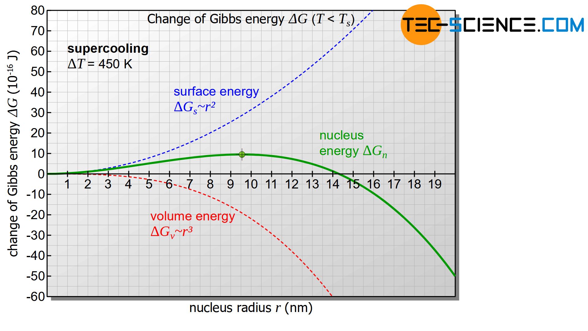 Change of Gibbs energy as a function of the nucleation radius at undercooling