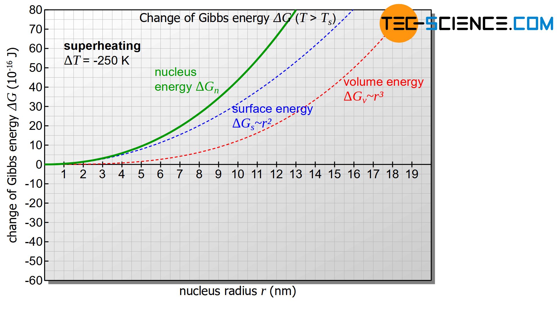 Change of Gibbs energy as a function of the nucleus radius (overheating)