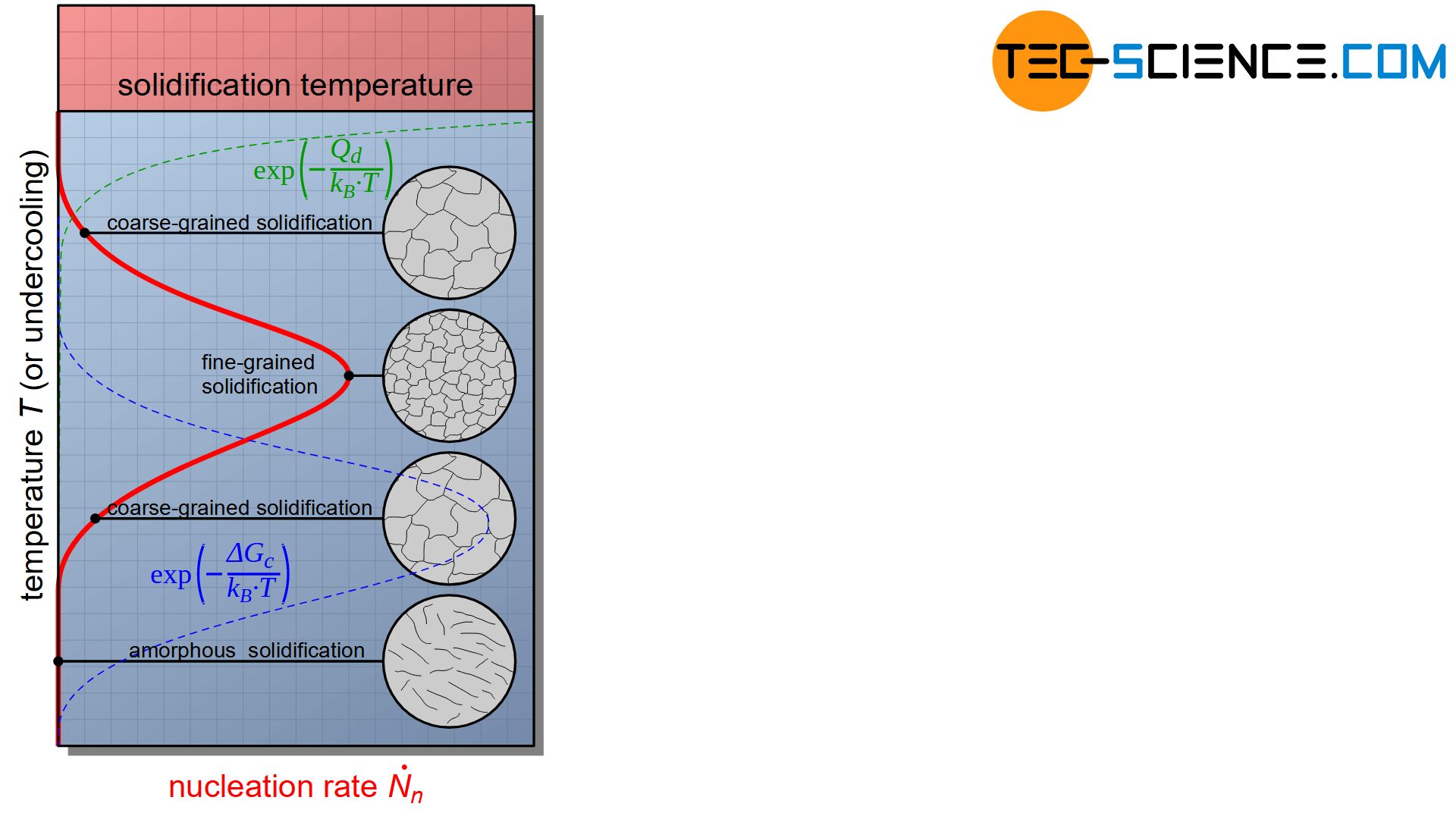 Nucleation rate as a function of supercooling