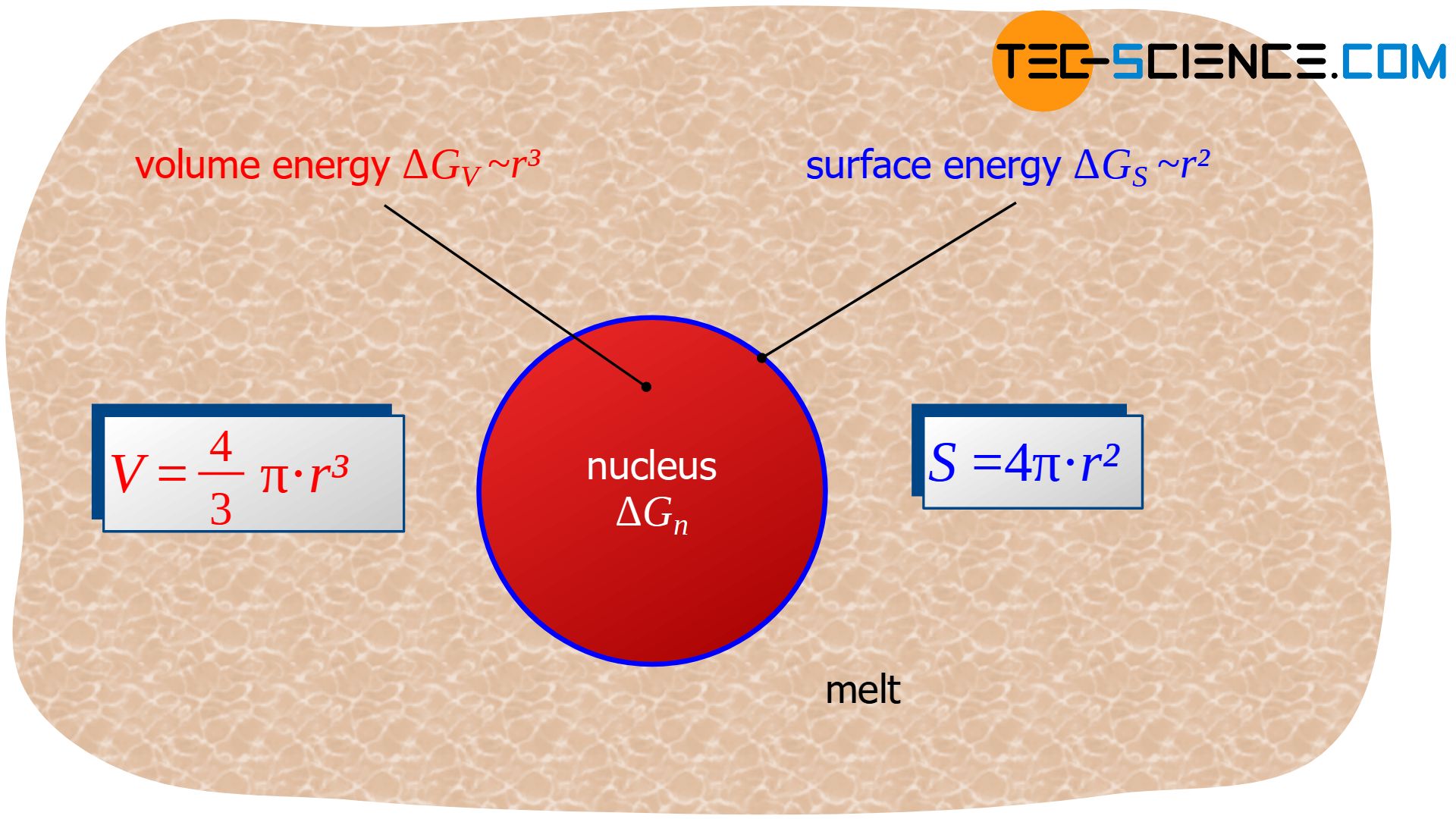 Energy of homogeneous nucleation