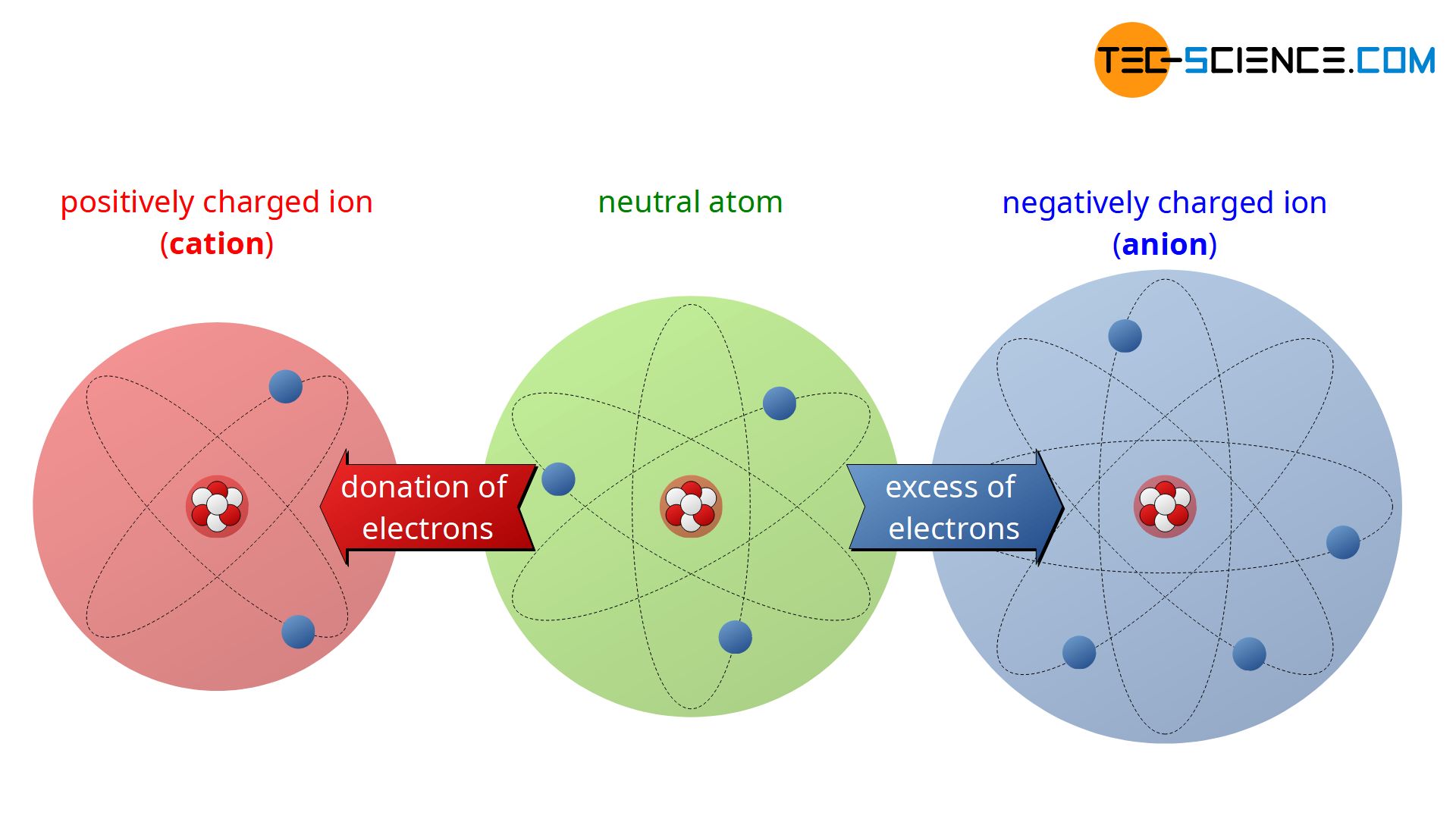 Ionization (cation and anion)