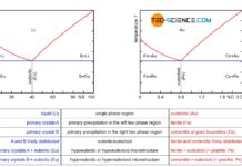 Comparison of the iron-carbon phase diagram with the phase diagram of a crystal mixture