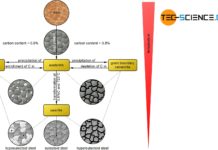 Overview of the microstructure formation of steels