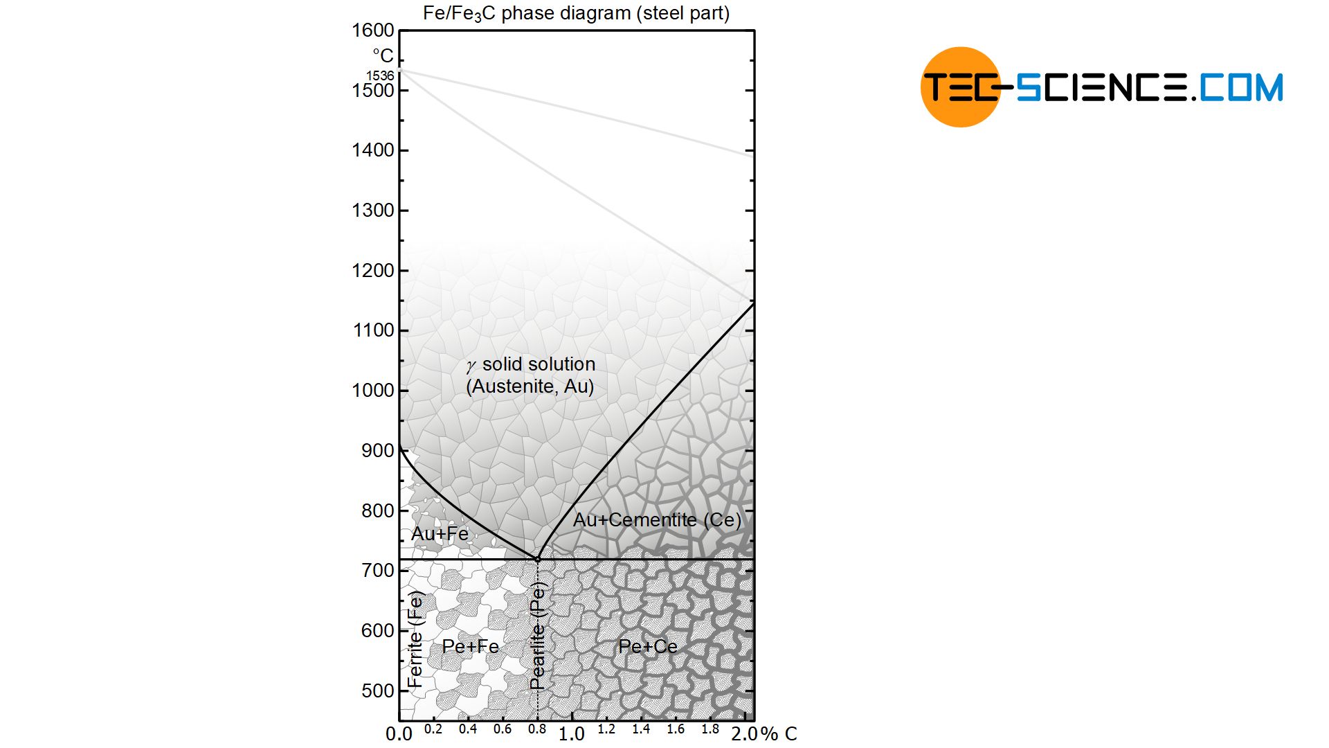Iron-carbon phase diagram for phase transformation in solidified state