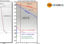 Transformation lines in the iron-carbon phase diagram (steel part)