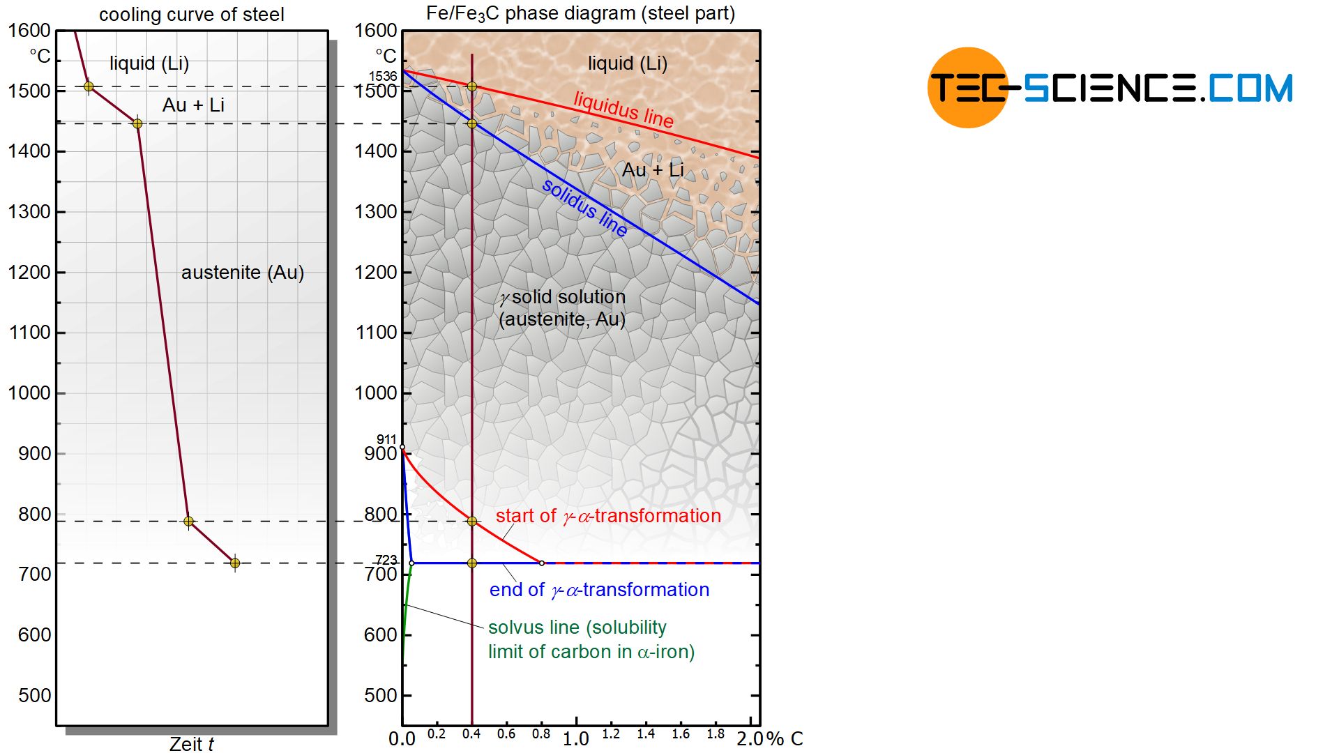 Phase transformations of steels in solidified state (metastable system) -  tec-science
