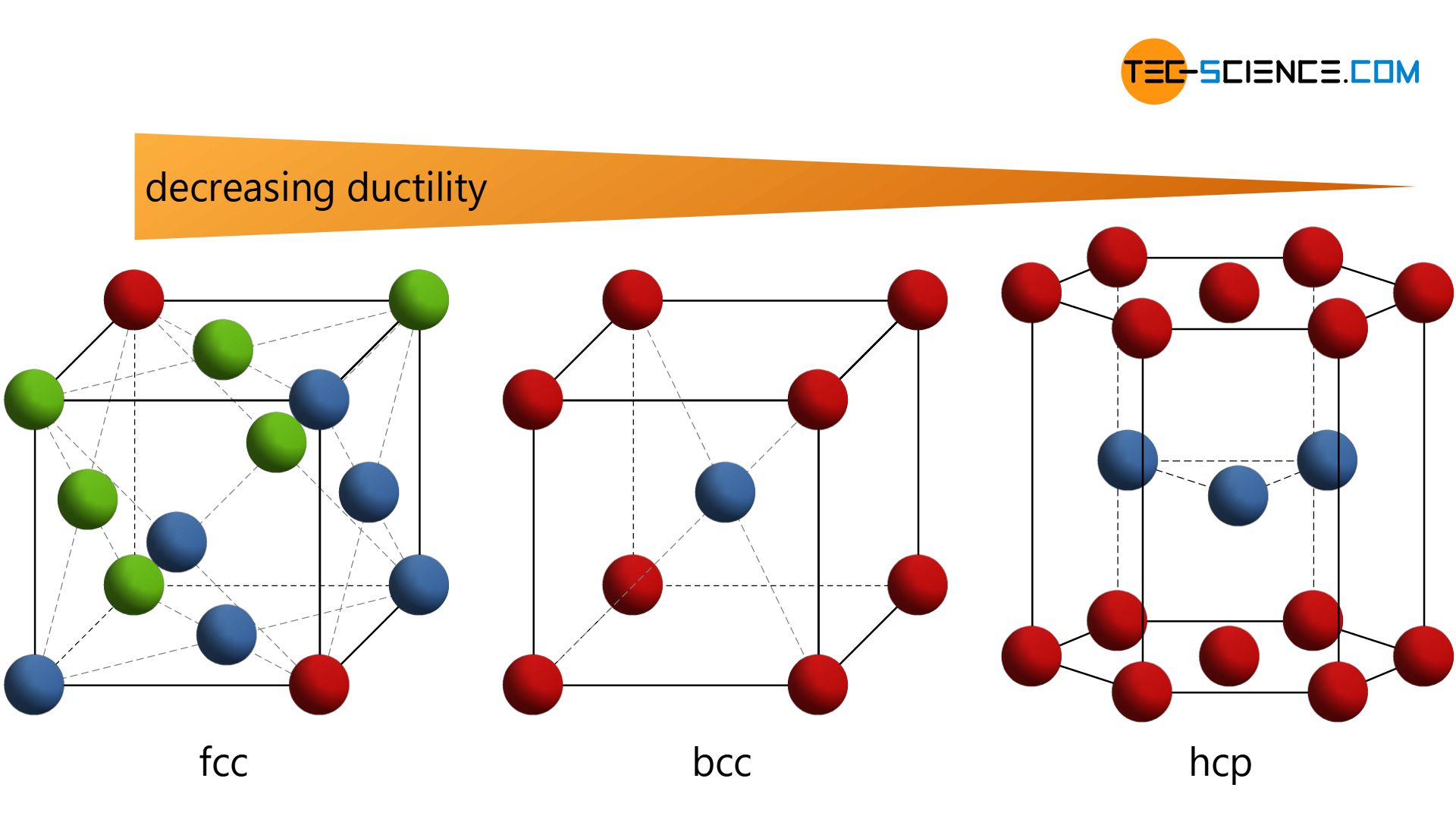 Important lattice structures of metals