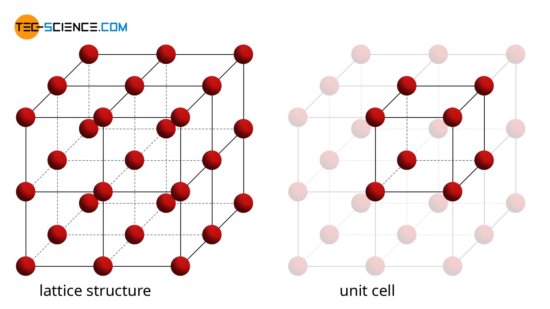 Simple cubic lattice structure (unit cell)