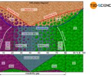 Phase diagram and microstructure diagram of an alloy system with limited solubility of the components