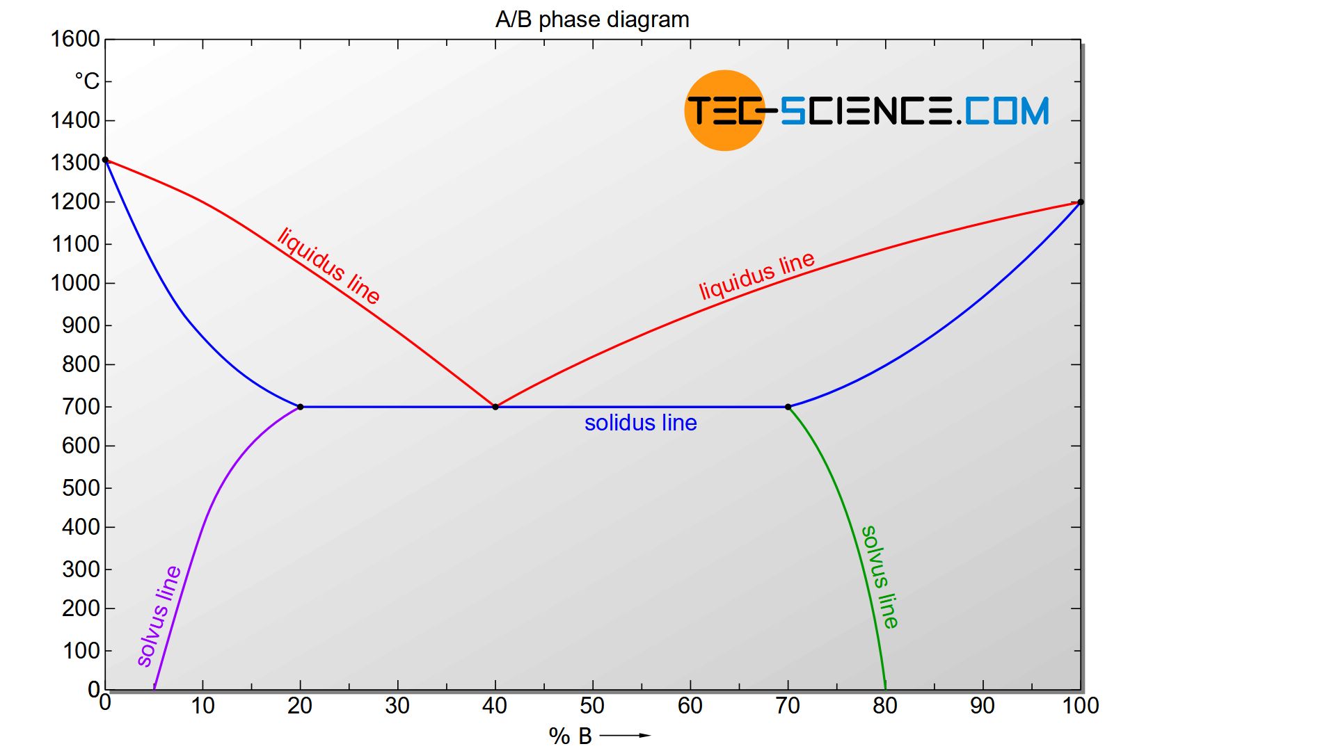 Phase Solubility Diagram