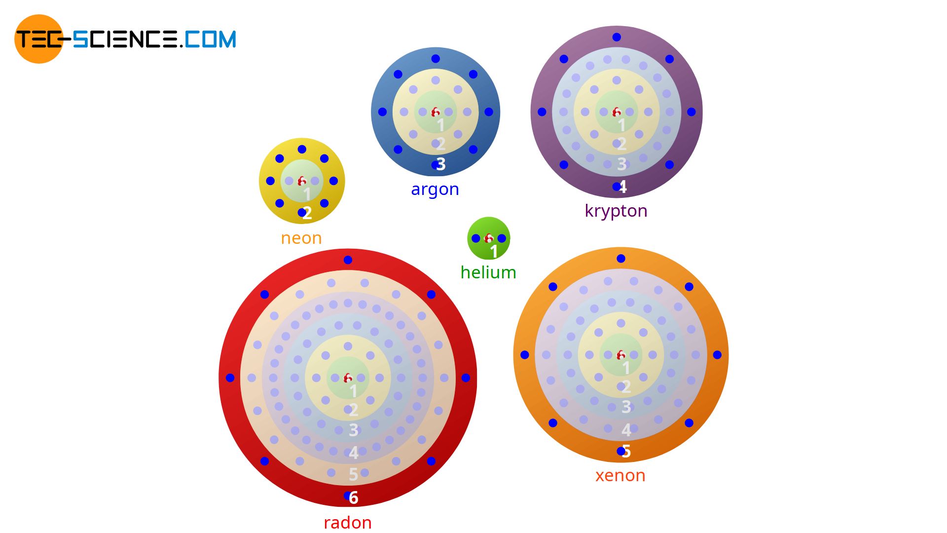 Noble gas configuration