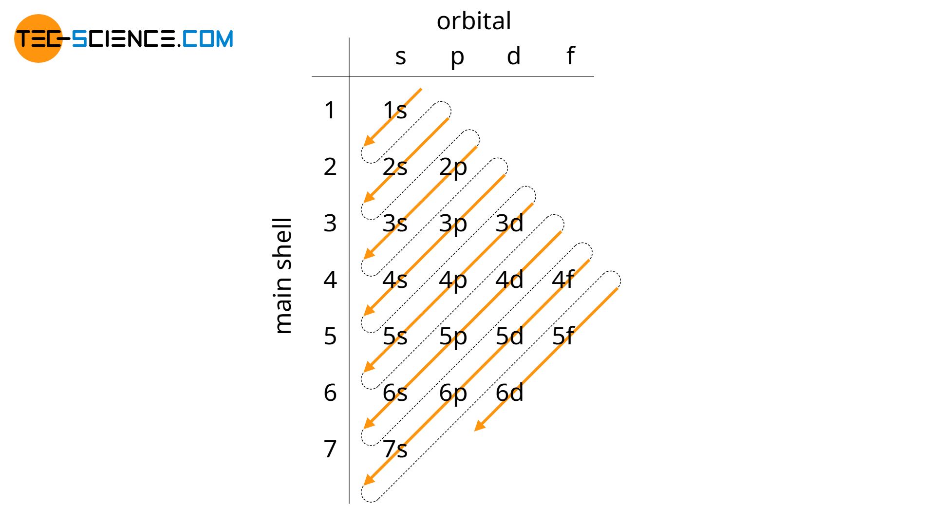 Aufbau principle (occupation order of the orbitals)