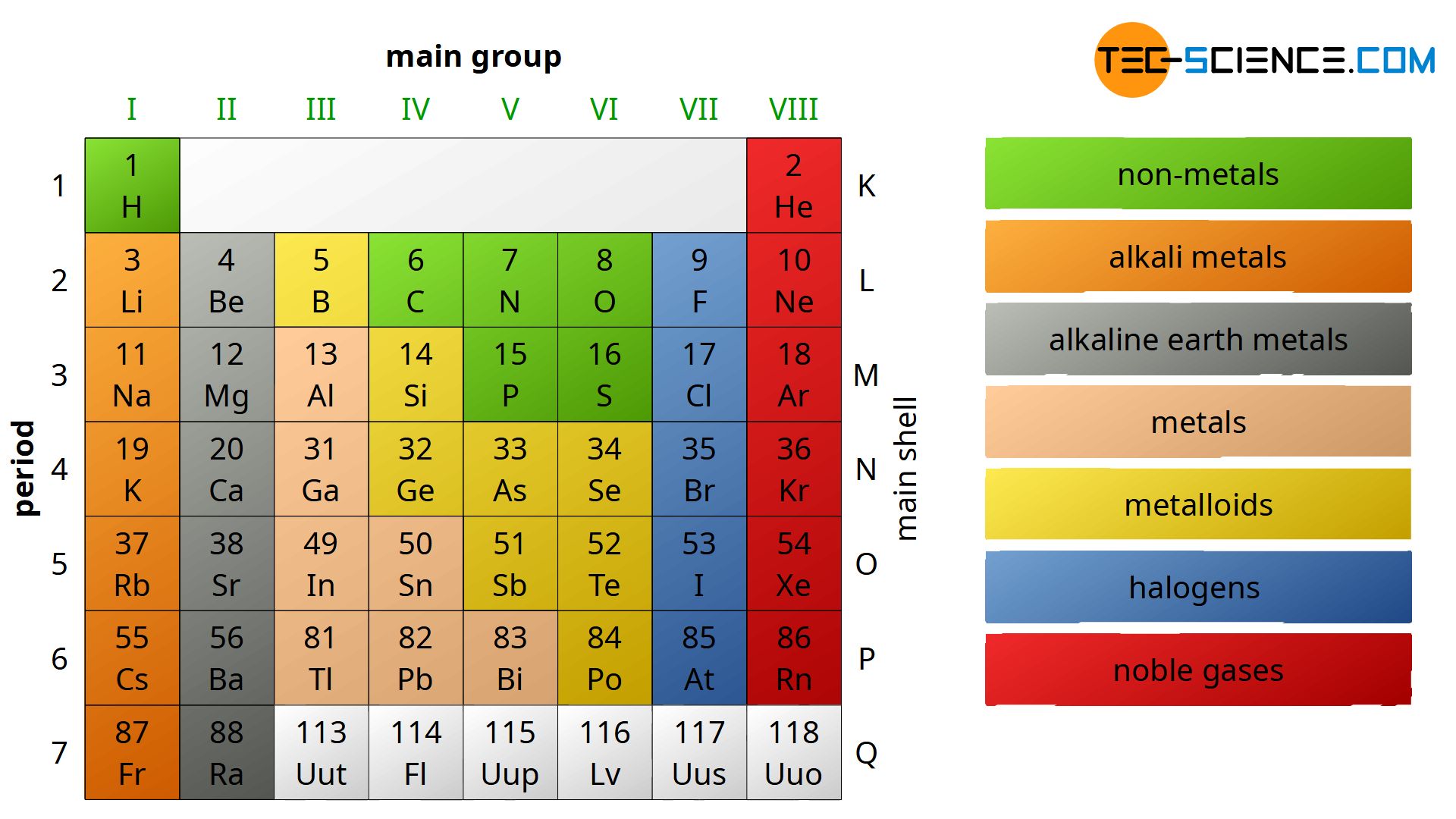 Main group in the periodic table