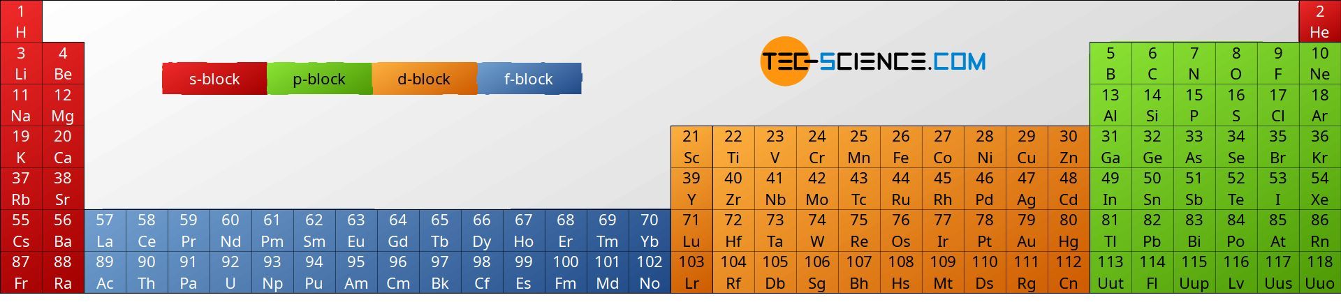 Orbital occupation in the periodic table