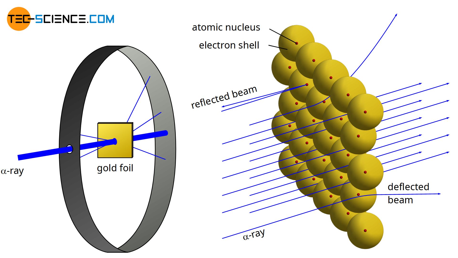 Структуры атомик. Rutherford Atomic model. Atom structure. Атомные модели.