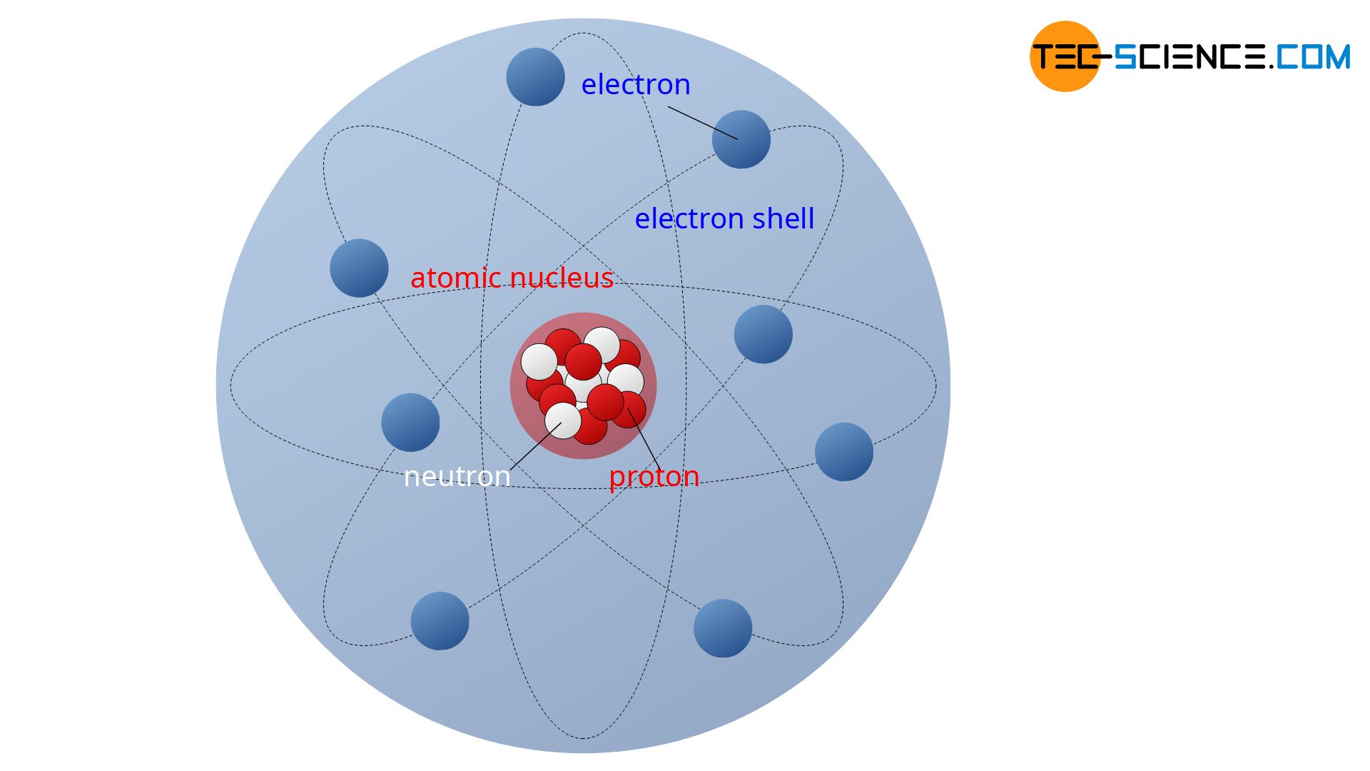 Structure of an atom (Rutherford atomic model)