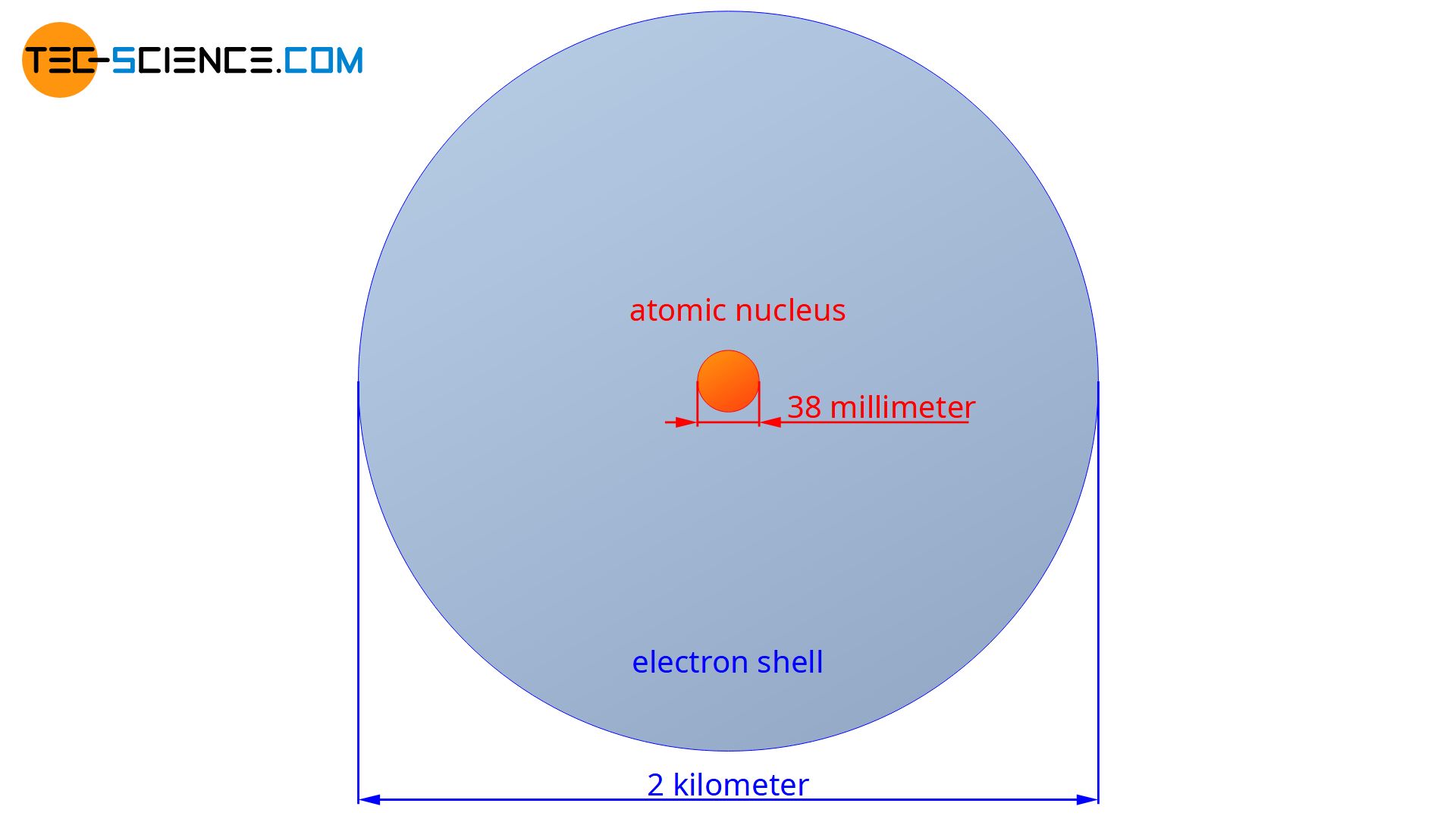 Comparison in size between an atomic nucleus and its electron shell