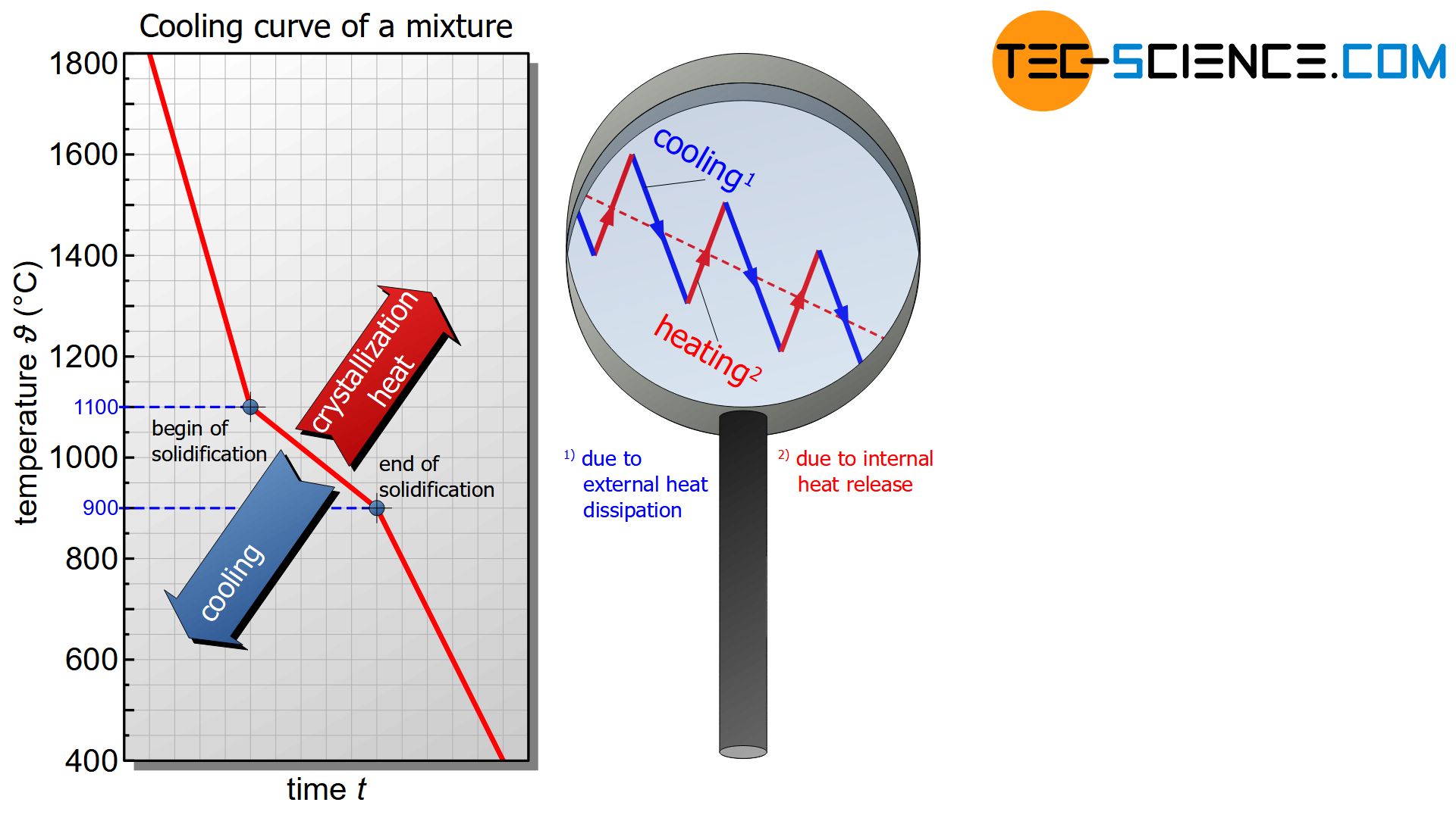 Cooling curve of a mixture of substances