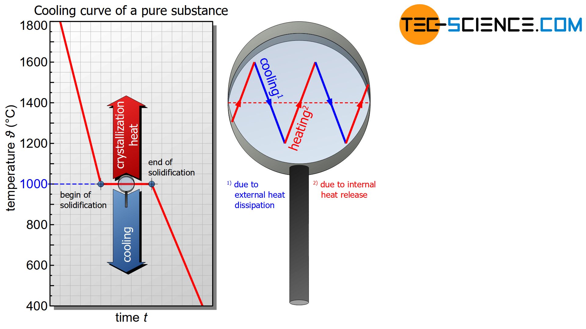 Cooling curve of a pure substance