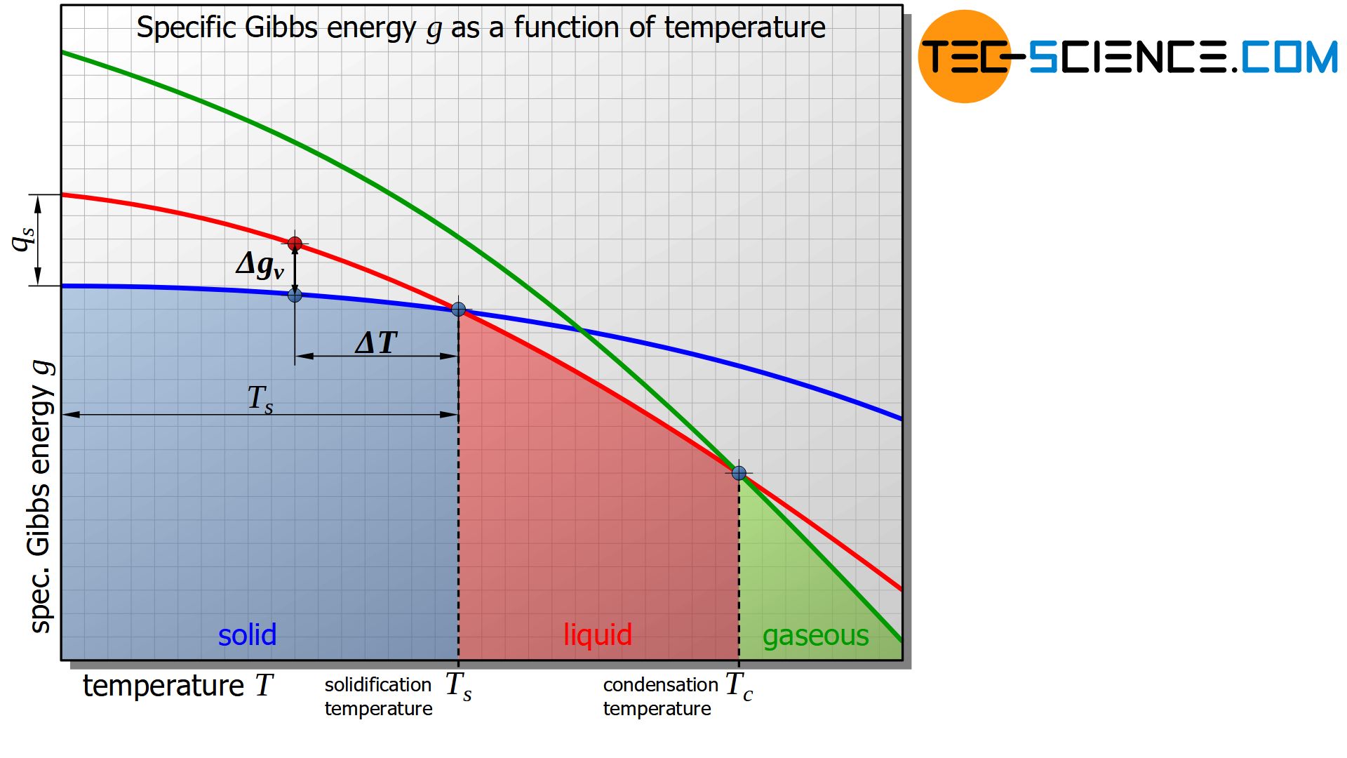 Specific Gibbs energy as a function of temperature