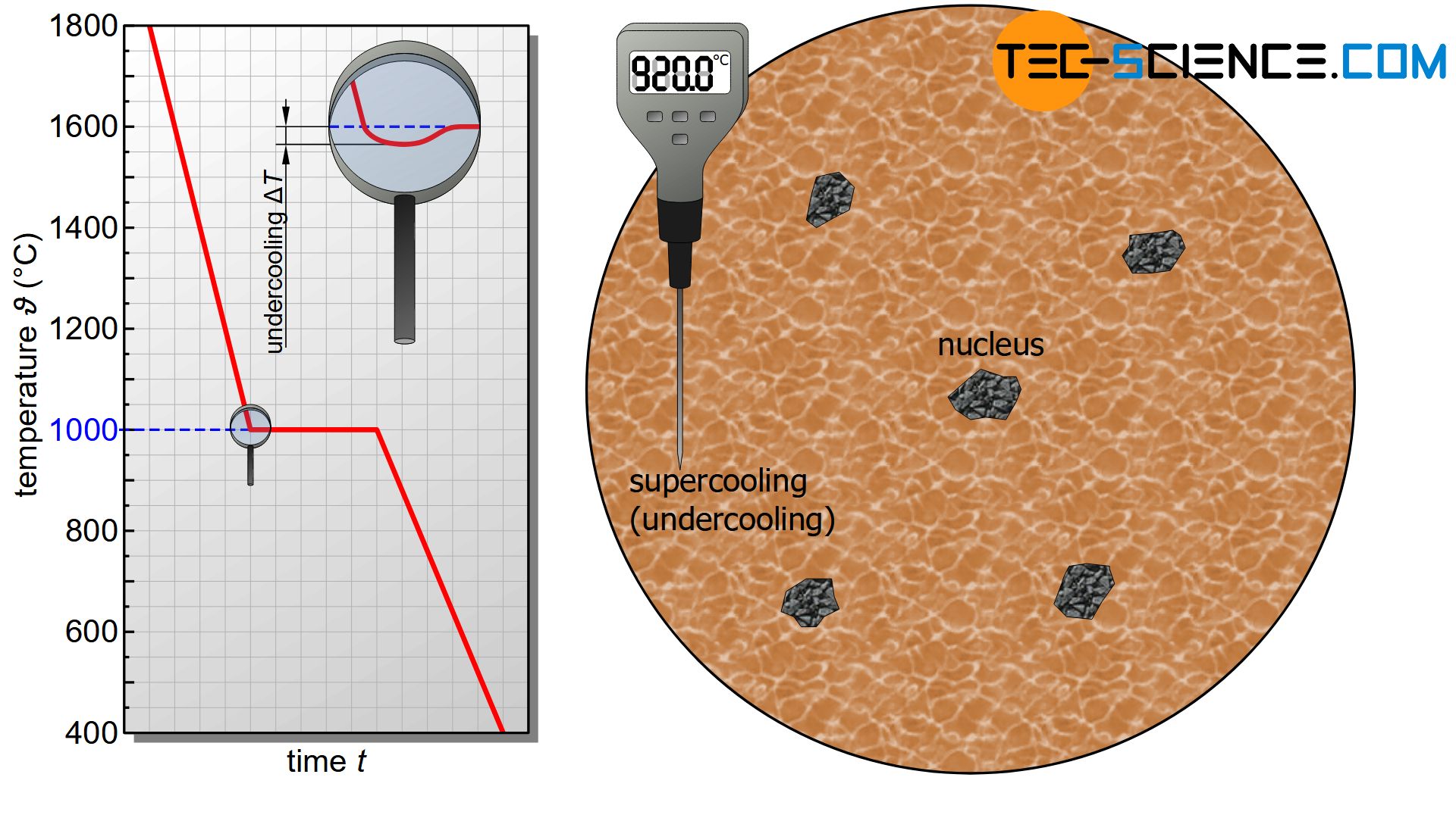 Conditions for solidification