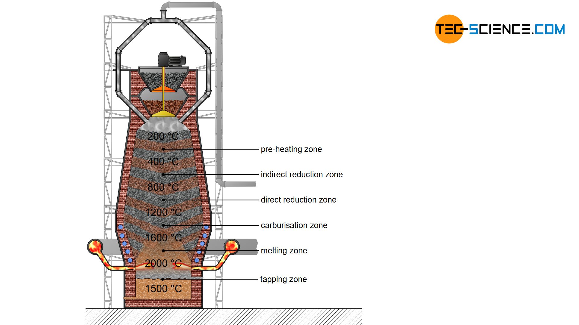 Zones in the blast furnace