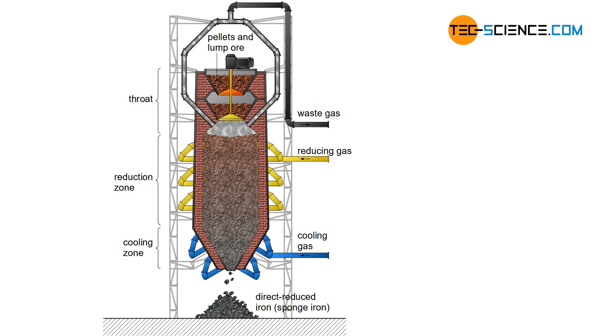 Shaft furnace for the direct reduced iron process