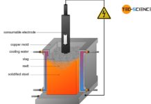 Electro-slag remelting process (ESR)