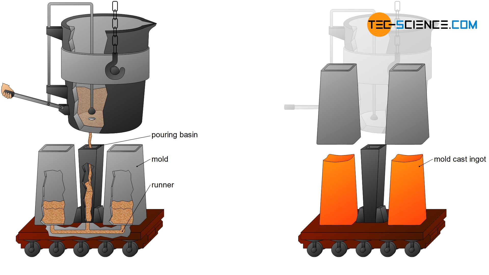 ingot casting by bottom pouring