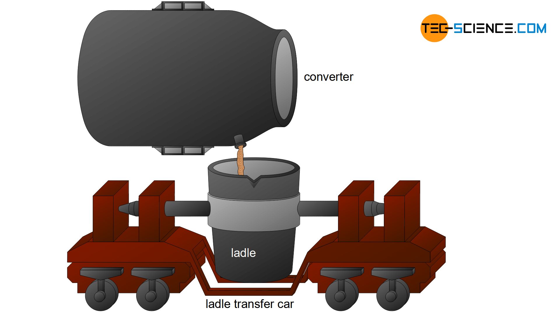 Ladle transfer car