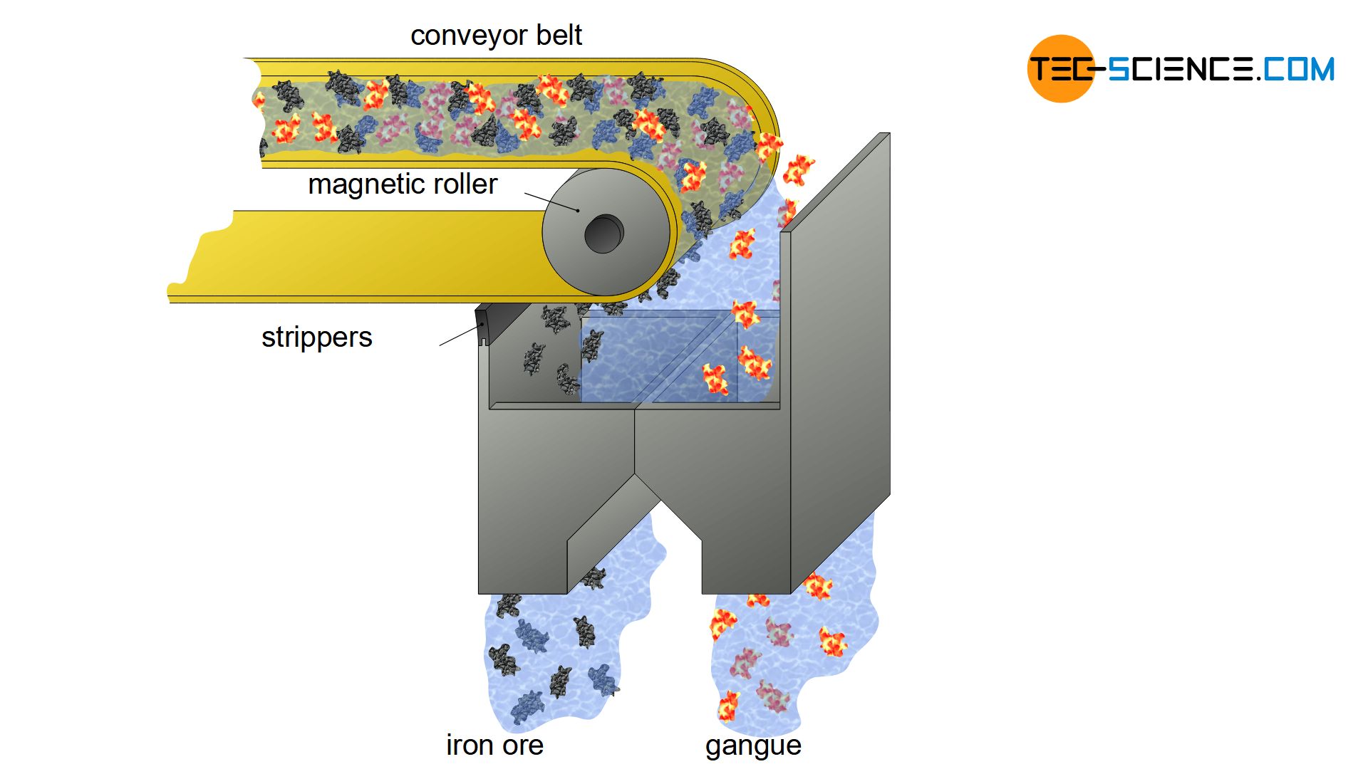 Magnetic separator