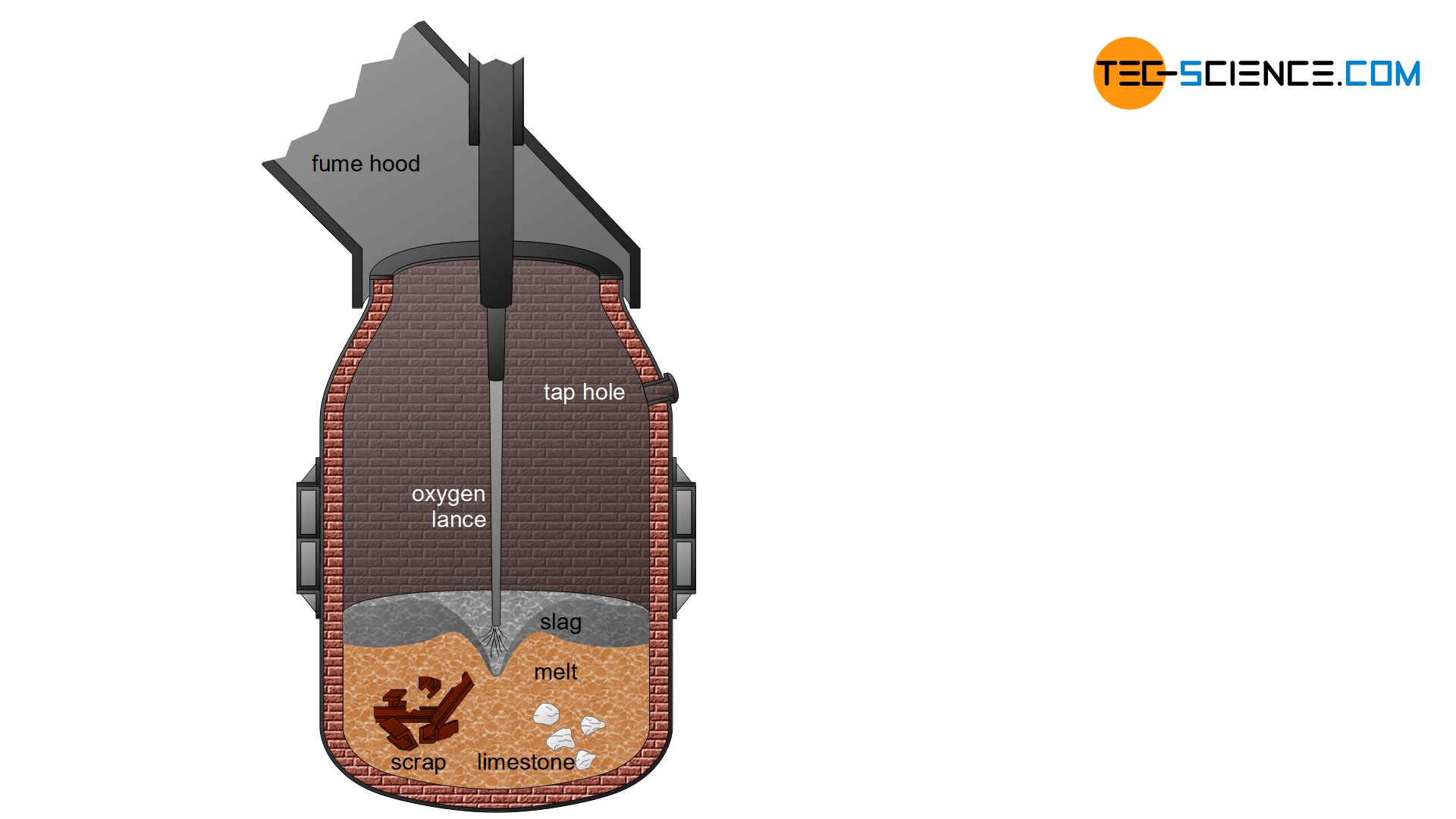 Refining the pig iron melt through oxygen