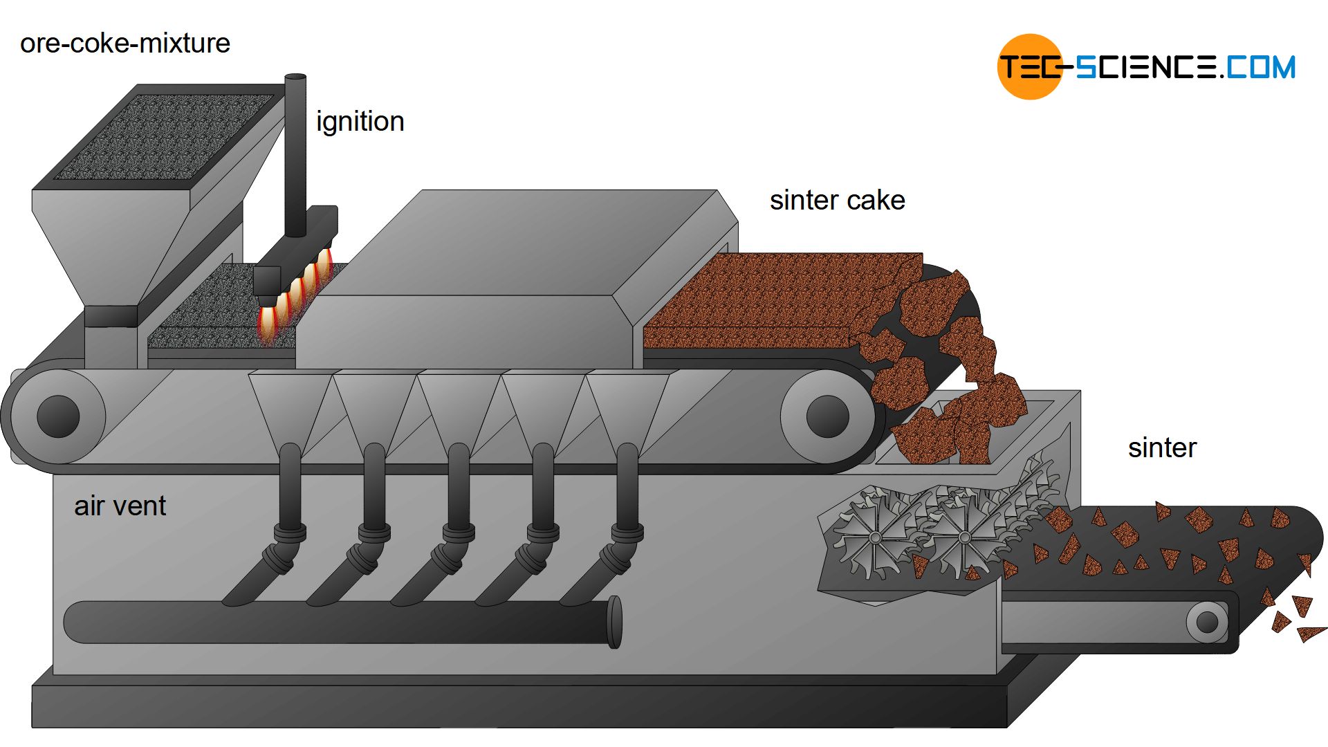 Sintering of iron ores