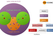 Structure of matter