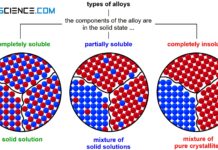 Classification of alloys