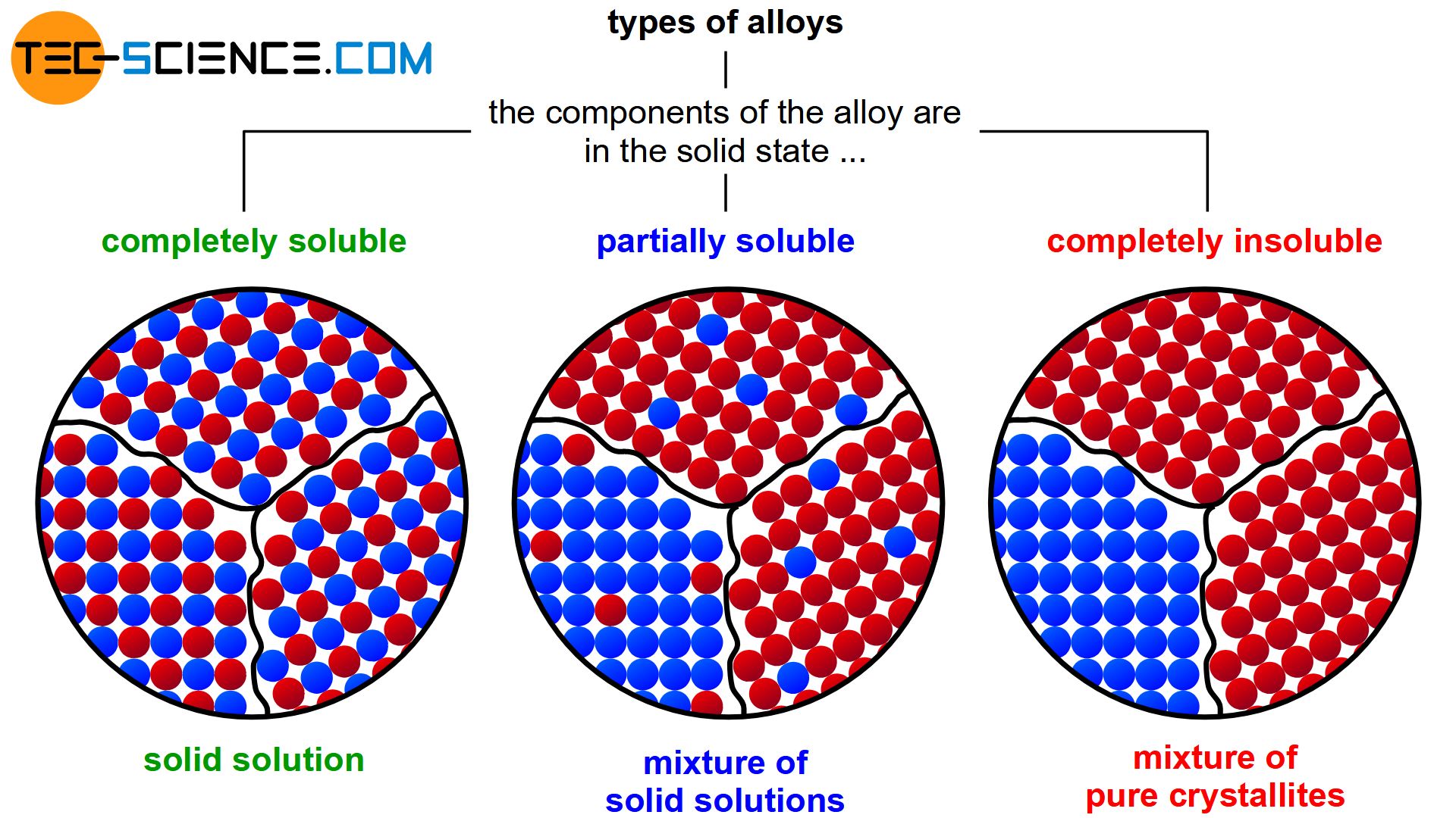 Classification of alloys