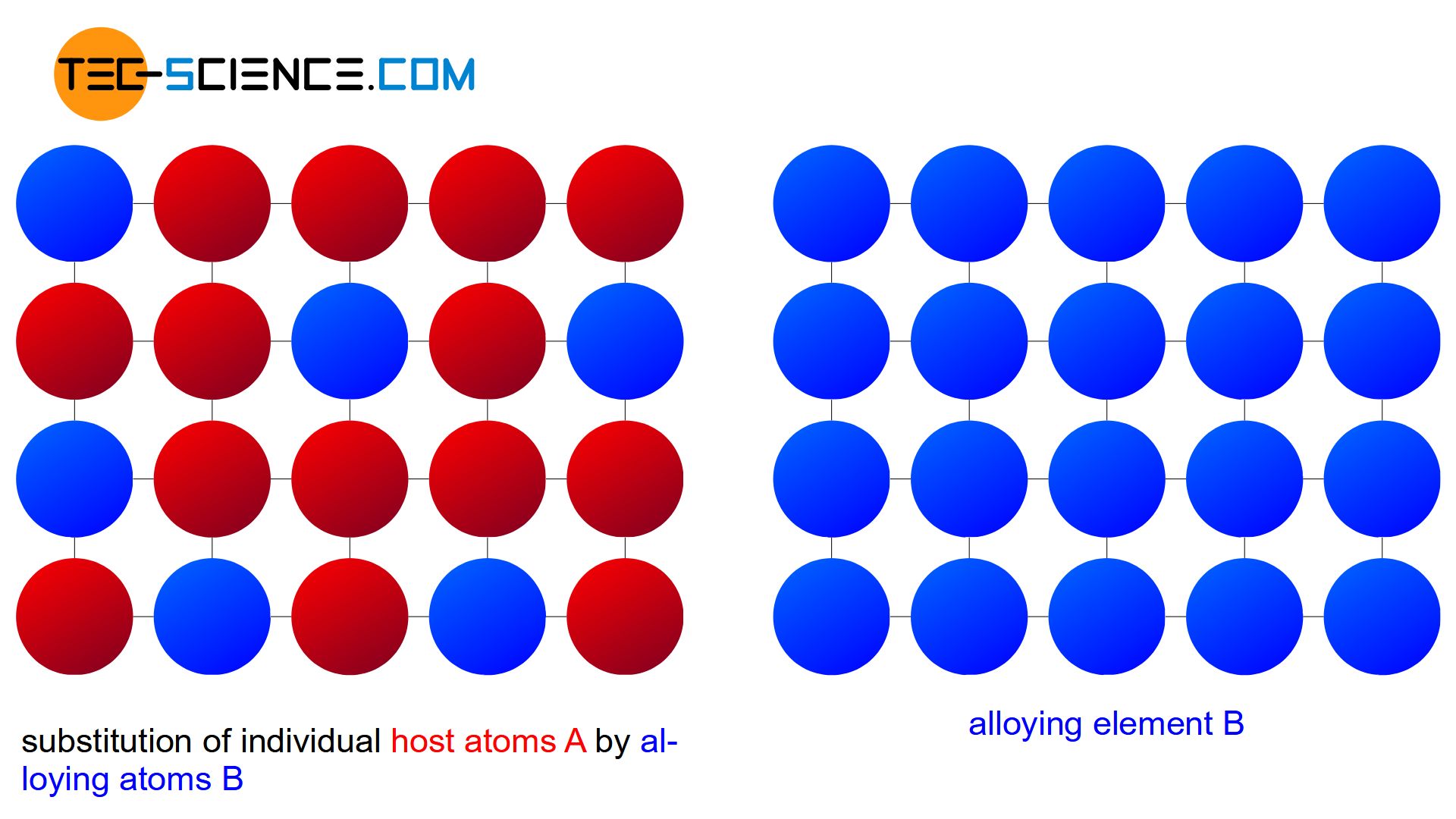 Schematic the components of a complete solid solution series (substitutional solid solution)