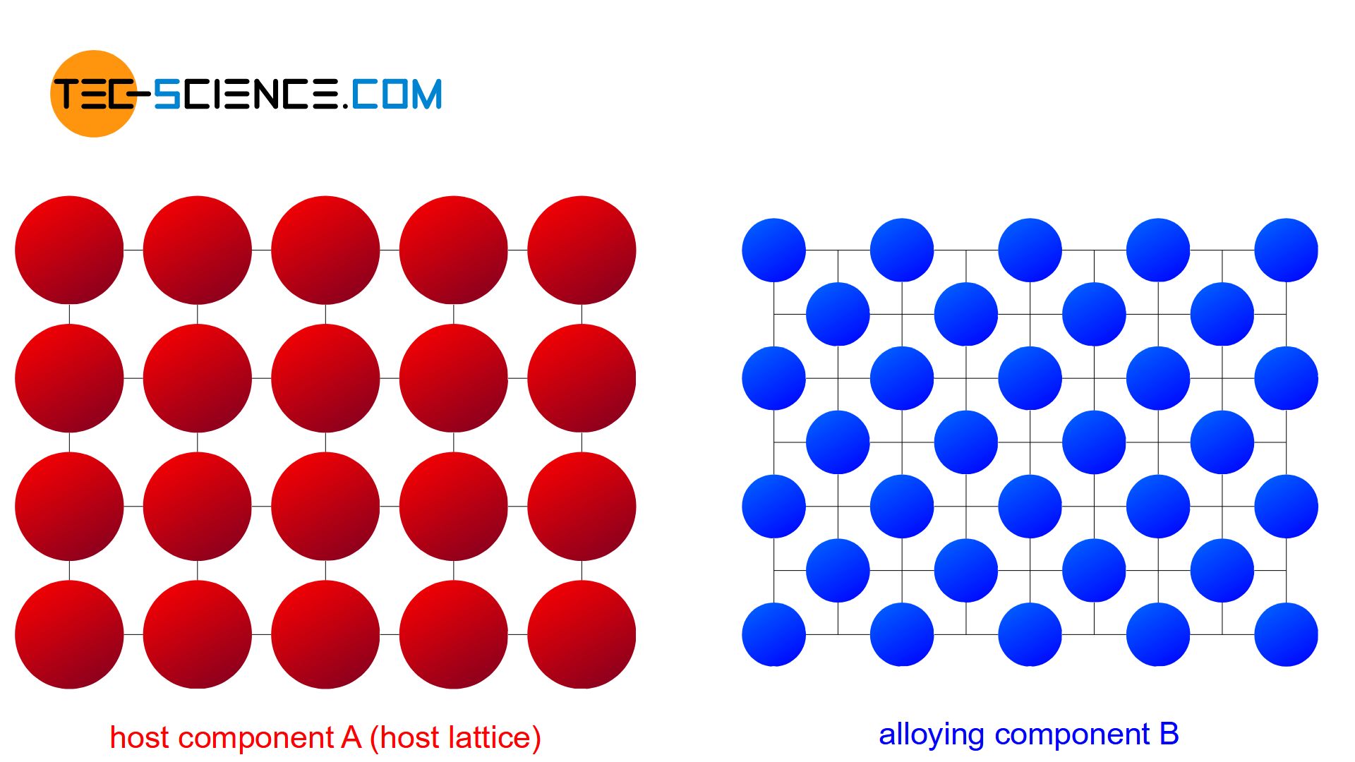 Schematic structure of the components of a mixture of pure crystals