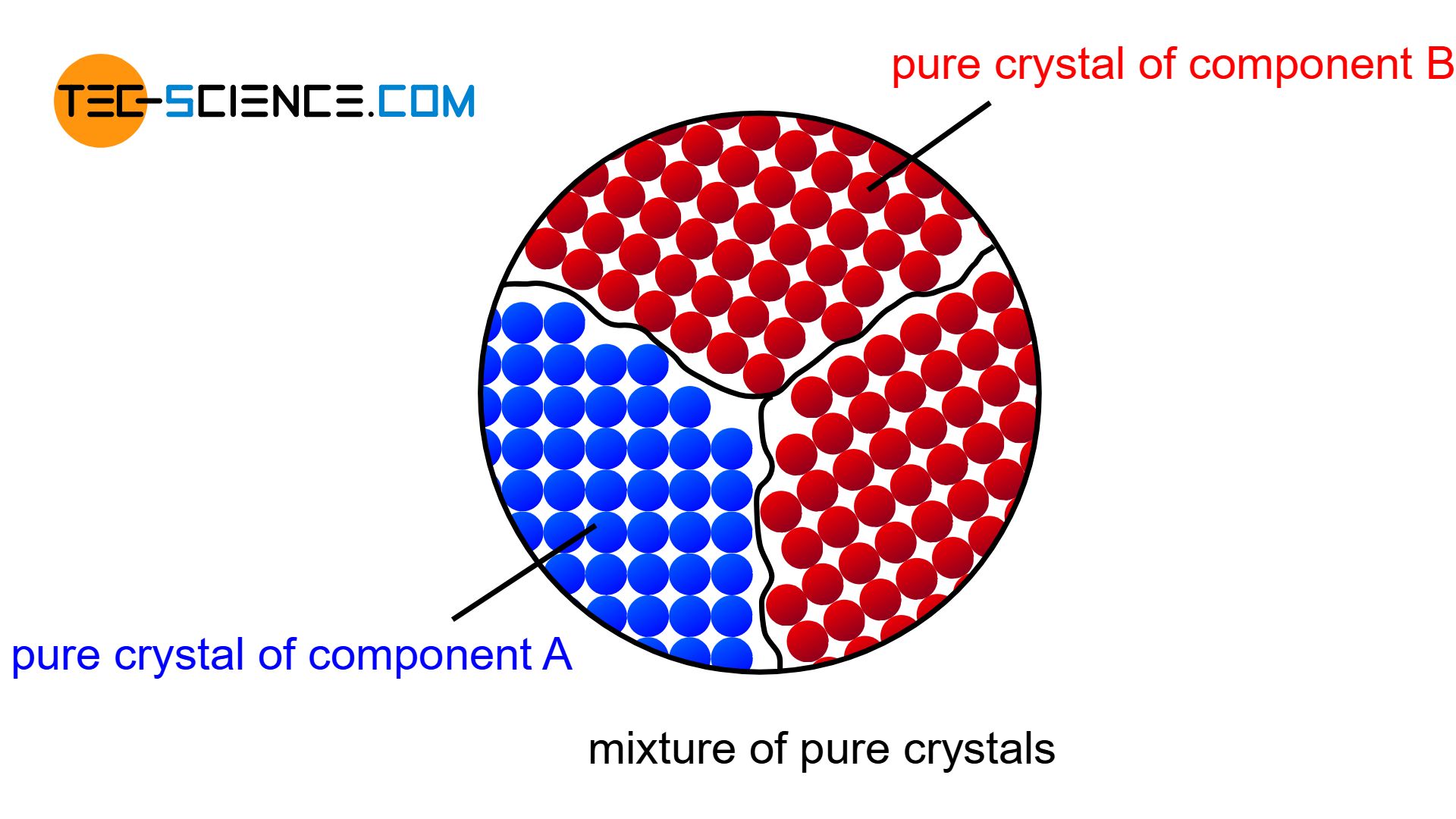 Schematic structure of a complete insolubility of the two components in the solid state