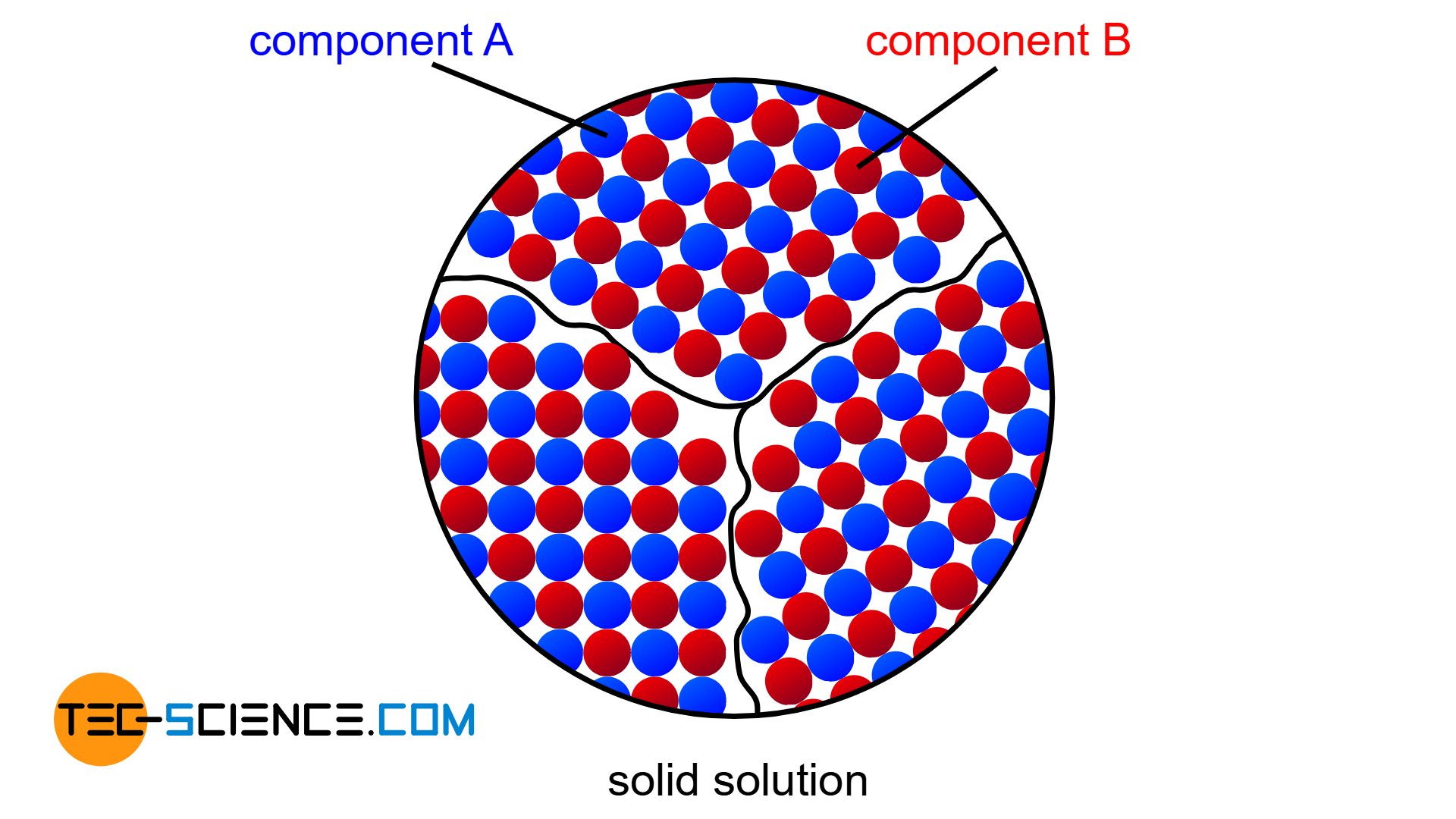 Schematic structure of a complete solubility of the two components in the solid state