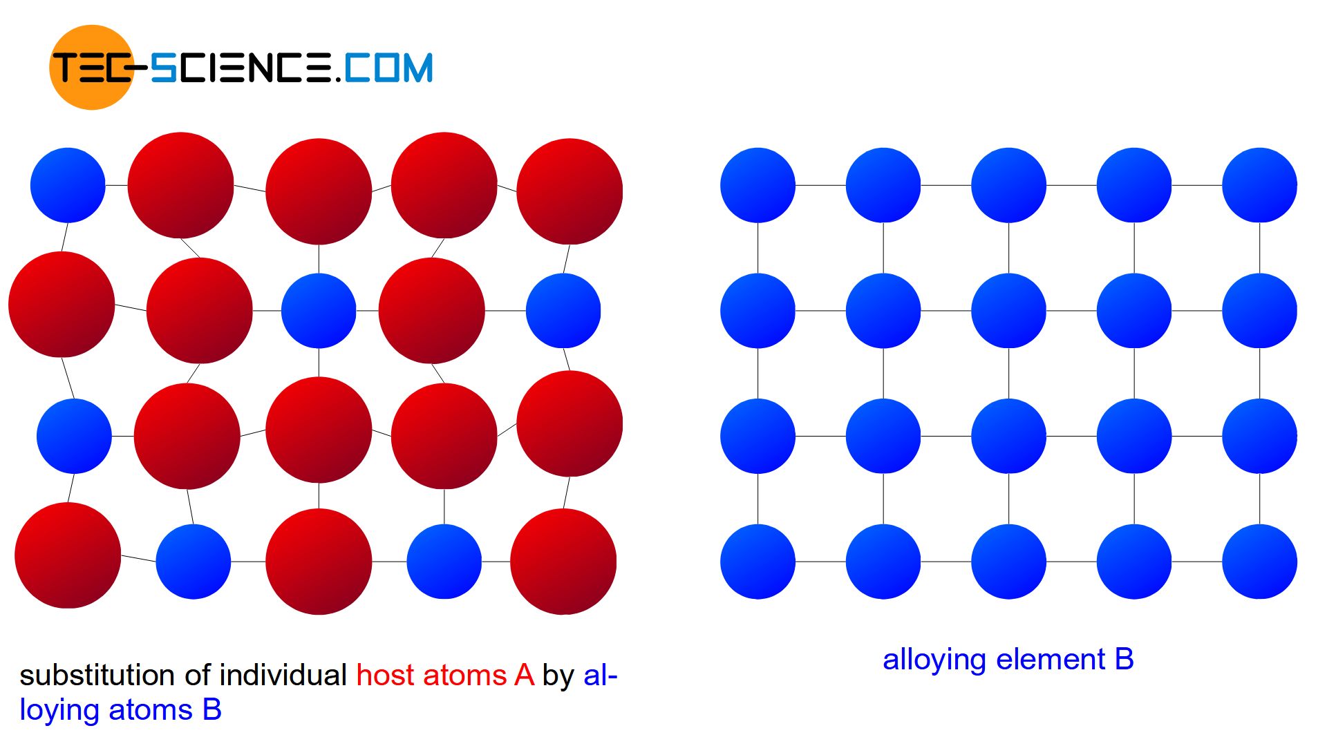 Schematic structure of the components of a substitutional solid solution