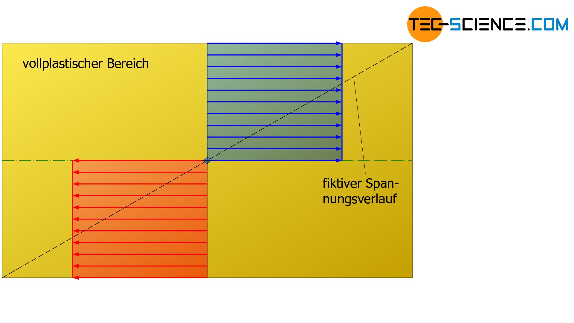 Spannungsverlauf ohne Verfestigung