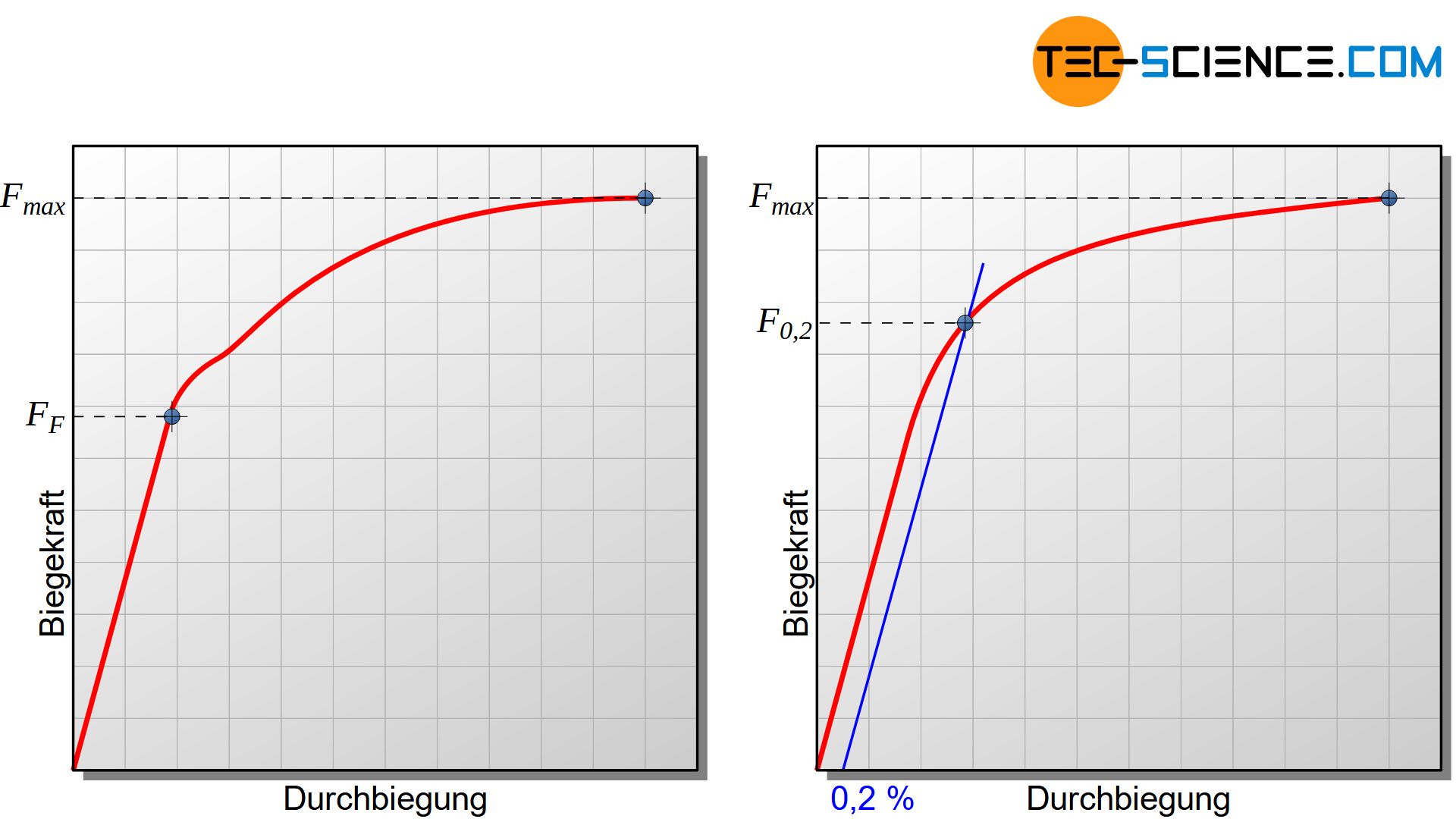 Biegekraft-Durchbiegungs-Diagramm (Biegefließgrenze)