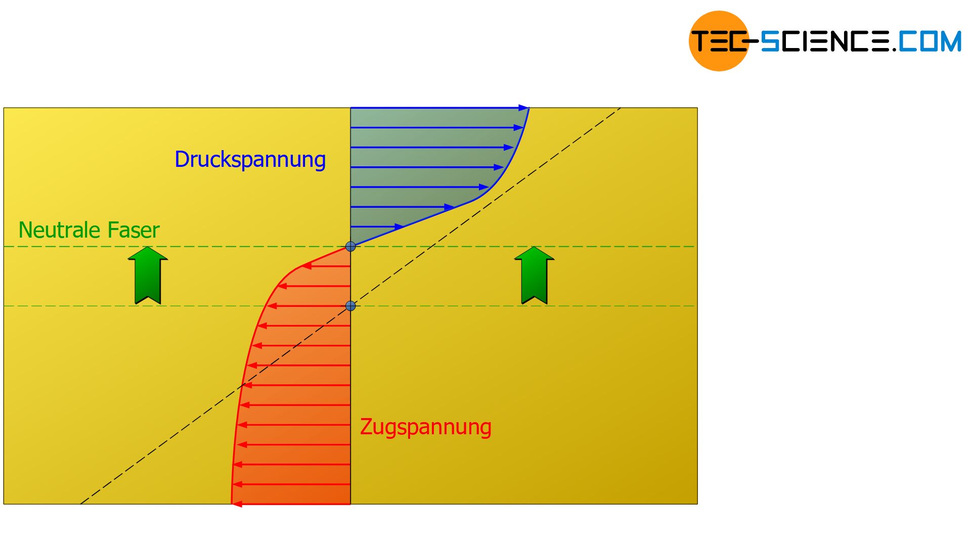 Spannungsverlauf bei Biegung für Grauguss