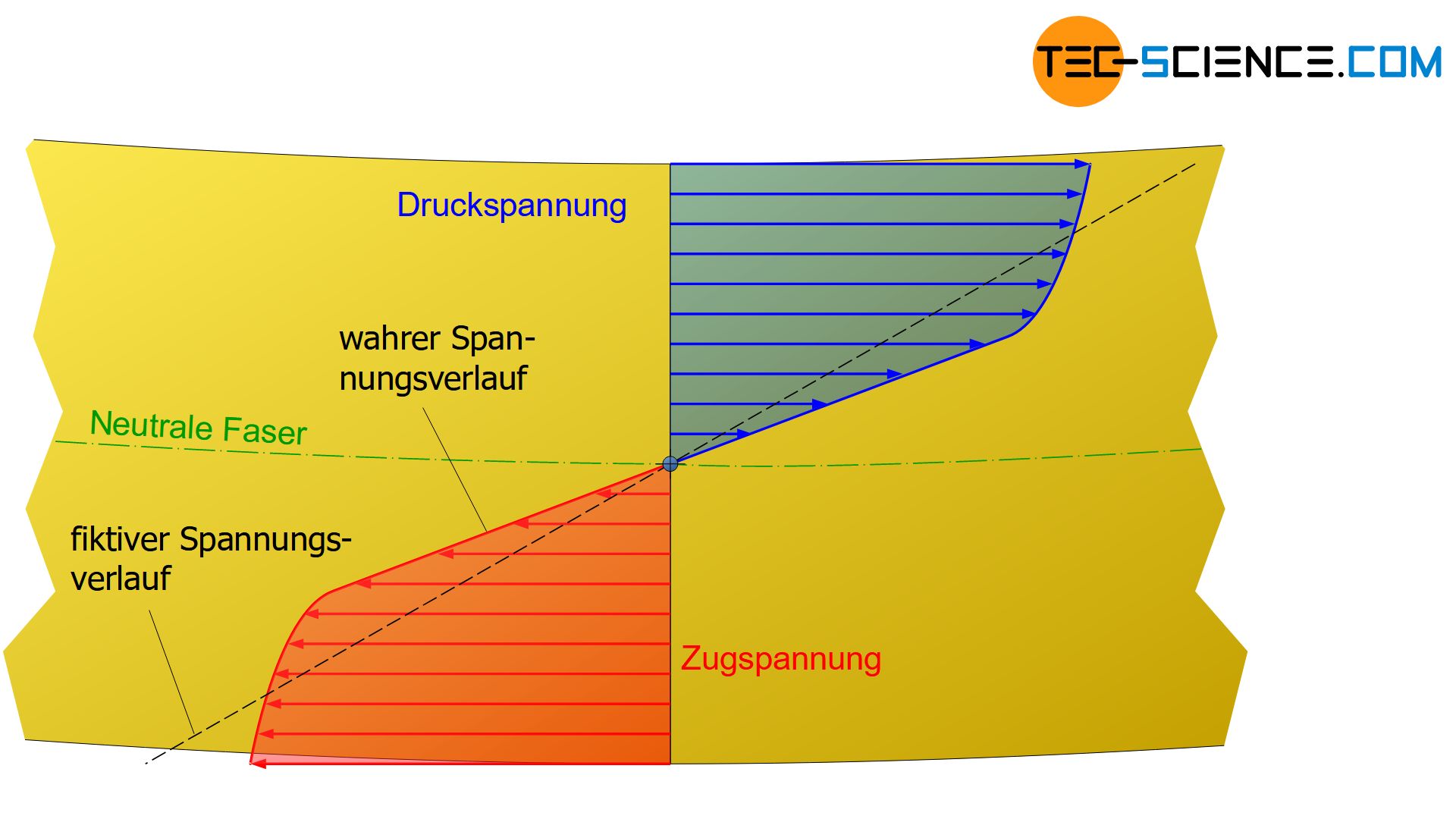 Wahrer und fiktiver Spannungsverlauf im plastischen Bereich