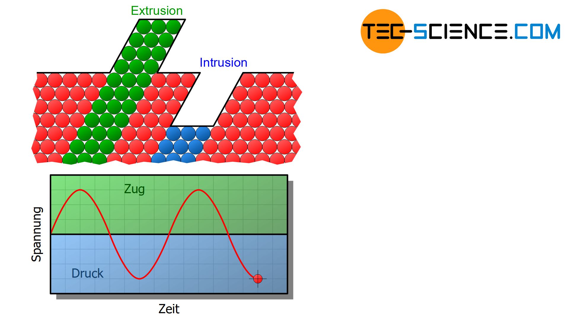 Rissbildung (Intrusion und Extrusion)